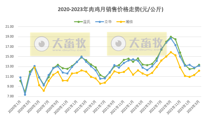8家上市家禽企业2023年3月及1季度销售业绩情况PK