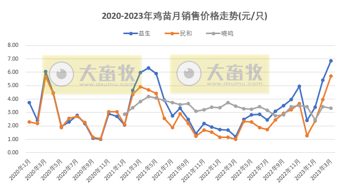 8家上市家禽企业2023年3月及1季度销售业绩情况PK