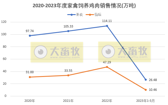 8家上市家禽企业2023年3月及1季度销售业绩情况PK