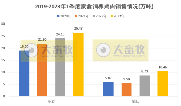 8家上市家禽企业2023年3月及1季度销售业绩情况PK