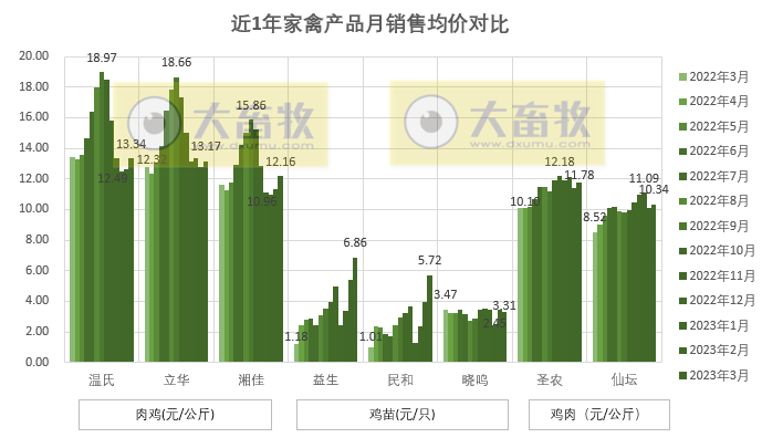 8家上市家禽企业2023年3月及1季度销售业绩情况PK