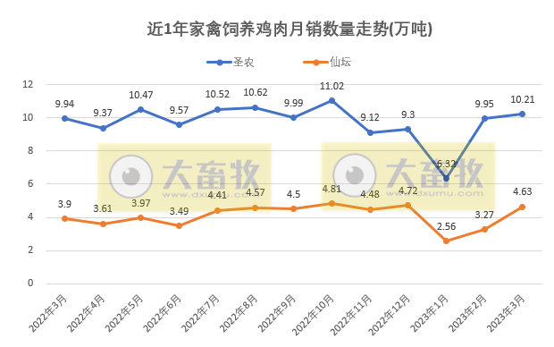8家上市家禽企业2023年3月及1季度销售业绩情况PK