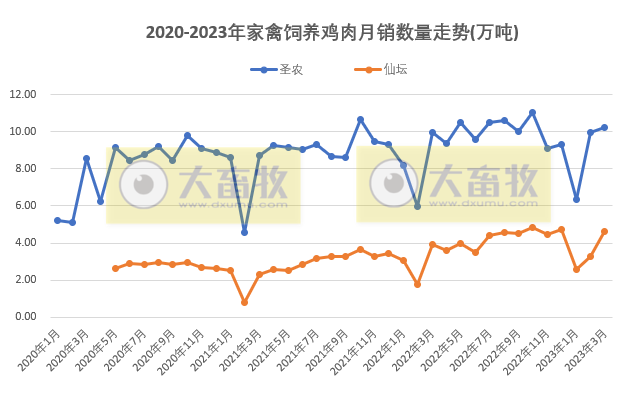 8家上市家禽企业2023年3月及1季度销售业绩情况PK