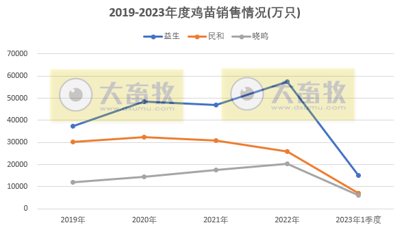 8家上市家禽企业2023年3月及1季度销售业绩情况PK