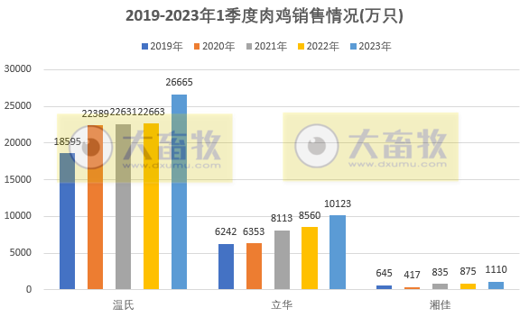 8家上市家禽企业2023年3月及1季度销售业绩情况PK