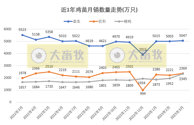8家上市家禽企业2023年3月及1季度销售业绩情况PK