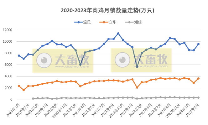 8家上市家禽企业2023年3月及1季度销售业绩情况PK
