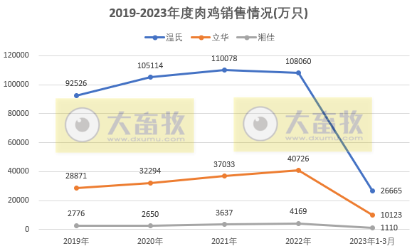 8家上市家禽企业2023年3月及1季度销售业绩情况PK