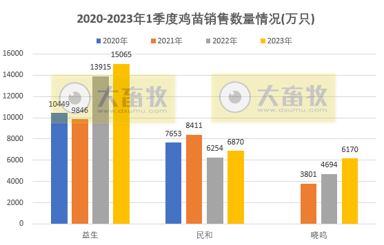 8家上市家禽企业2023年3月及1季度销售业绩情况PK