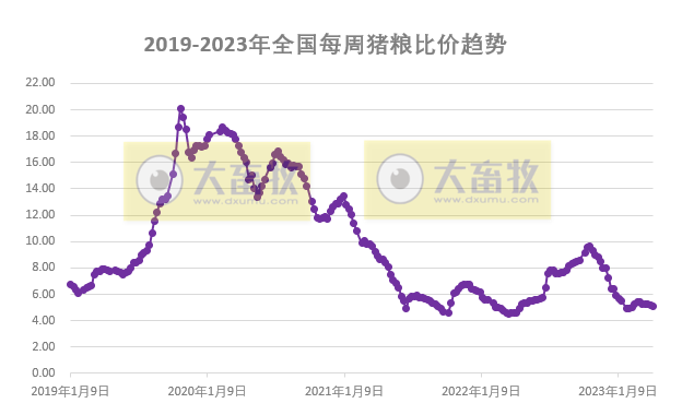 发改委：业内对后市信心不足，预计短期猪价或震荡下滑，鸡价或高位下滑，蛋价存上涨可能——2023年4月第2周生猪和家禽盈利情况及预期