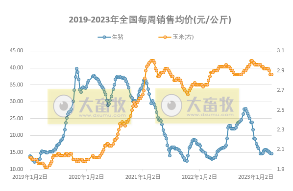 发改委：业内对后市信心不足，预计短期猪价或震荡下滑，鸡价或高位下滑，蛋价存上涨可能——2023年4月第2周生猪和家禽盈利情况及预期
