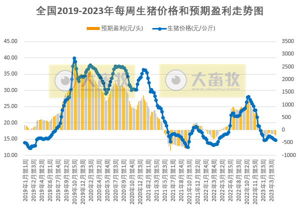 发改委：业内对后市信心不足，预计短期猪价或震荡下滑，鸡价或高位下滑，蛋价存上涨可能——2023年4月第2周生猪和家禽盈利情况及预期