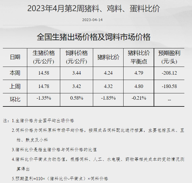 发改委：业内对后市信心不足，预计短期猪价或震荡下滑，鸡价或高位下滑，蛋价存上涨可能——2023年4月第2周生猪和家禽盈利情况及预期