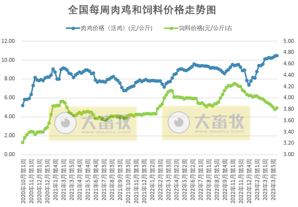 发改委：业内对后市信心不足，预计短期猪价或震荡下滑，鸡价或高位下滑，蛋价存上涨可能——2023年4月第2周生猪和家禽盈利情况及预期