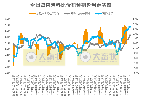 发改委：业内对后市信心不足，预计短期猪价或震荡下滑，鸡价或高位下滑，蛋价存上涨可能——2023年4月第2周生猪和家禽盈利情况及预期
