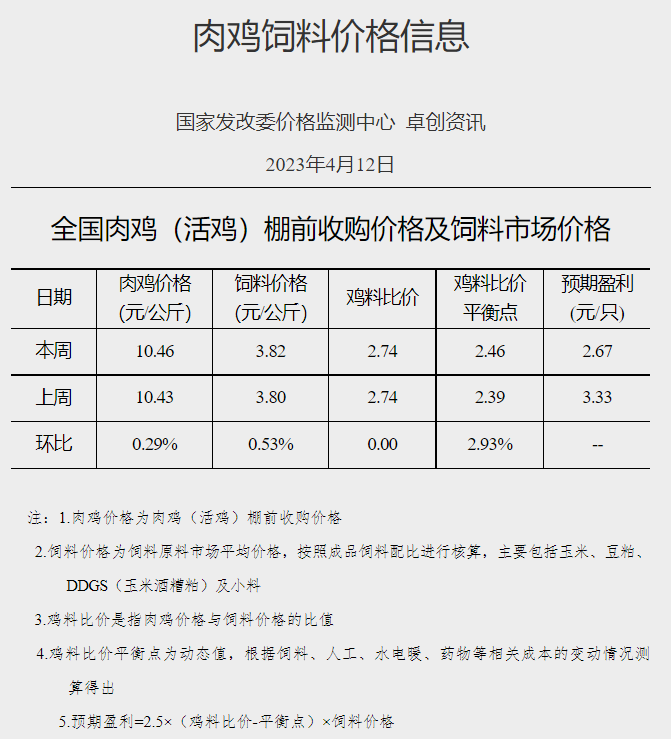 发改委：业内对后市信心不足，预计短期猪价或震荡下滑，鸡价或高位下滑，蛋价存上涨可能——2023年4月第2周生猪和家禽盈利情况及预期