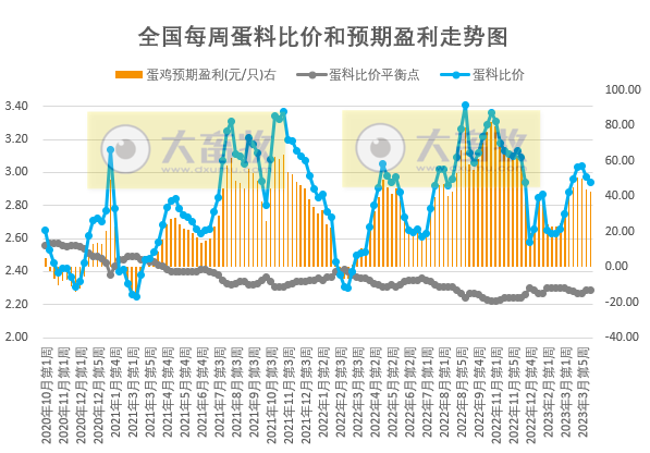 发改委：业内对后市信心不足，预计短期猪价或震荡下滑，鸡价或高位下滑，蛋价存上涨可能——2023年4月第2周生猪和家禽盈利情况及预期