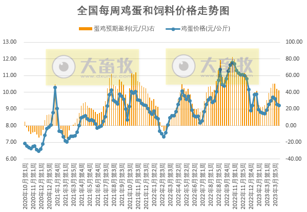发改委：业内对后市信心不足，预计短期猪价或震荡下滑，鸡价或高位下滑，蛋价存上涨可能——2023年4月第2周生猪和家禽盈利情况及预期