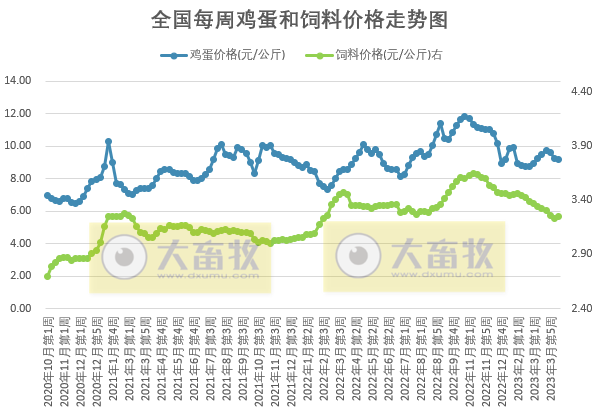 发改委：业内对后市信心不足，预计短期猪价或震荡下滑，鸡价或高位下滑，蛋价存上涨可能——2023年4月第2周生猪和家禽盈利情况及预期