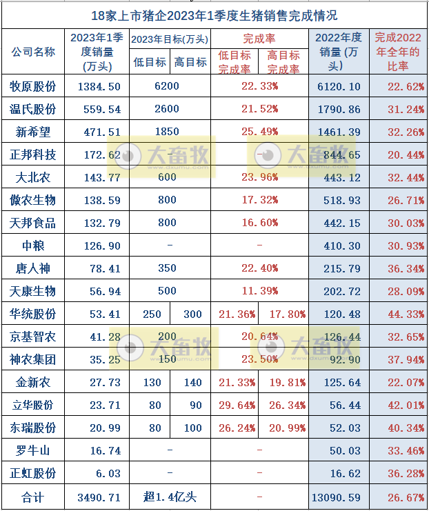 18家上市猪企2023年3月及1季度生猪销售业绩和生产指标PK