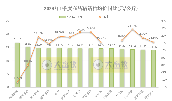 18家上市猪企2023年3月及1季度生猪销售业绩和生产指标PK