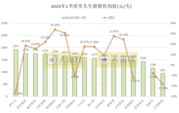 18家上市猪企2023年3月及1季度生猪销售业绩和生产指标PK