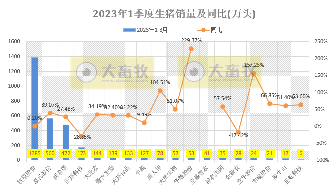18家上市猪企2023年3月及1季度生猪销售业绩和生产指标PK