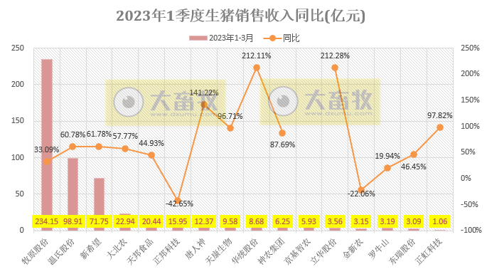 18家上市猪企2023年3月及1季度生猪销售业绩和生产指标PK