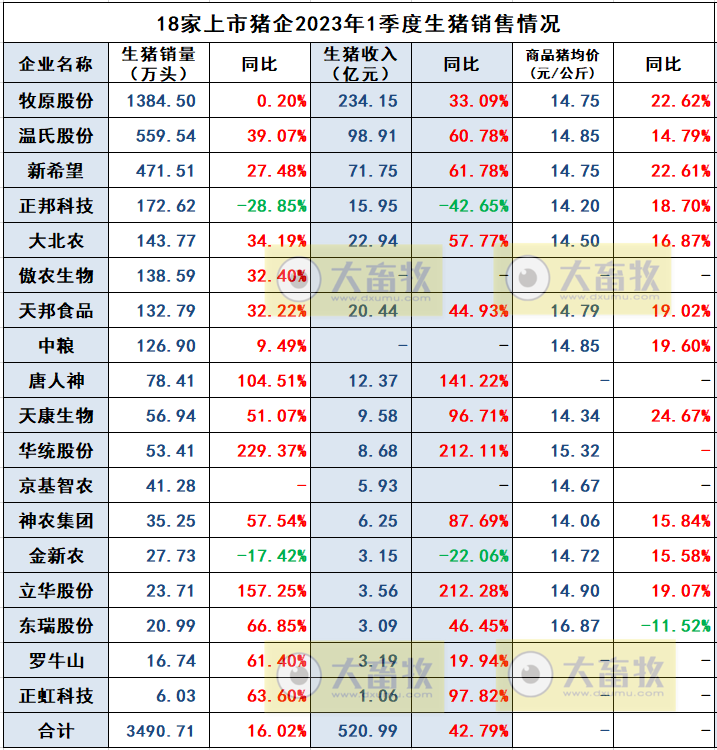 18家上市猪企2023年3月及1季度生猪销售业绩和生产指标PK