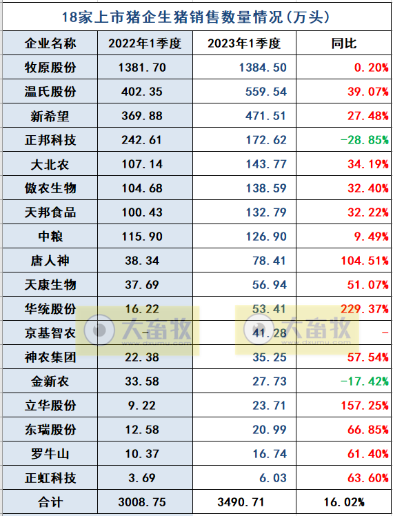 18家上市猪企2023年3月及1季度生猪销售业绩和生产指标PK