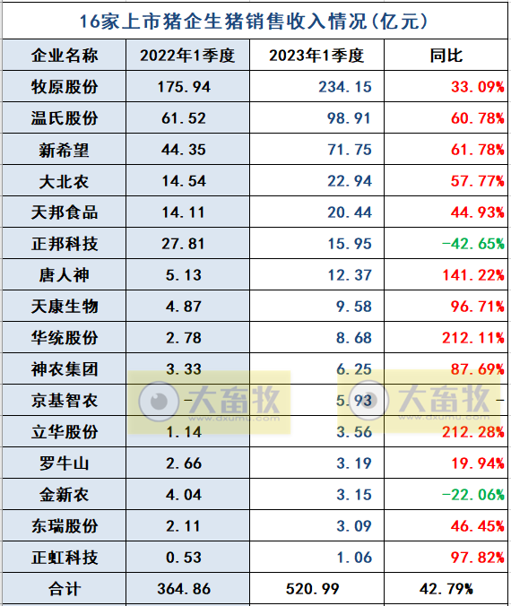 18家上市猪企2023年3月及1季度生猪销售业绩和生产指标PK