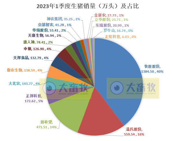 18家上市猪企2023年3月及1季度生猪销售业绩和生产指标PK