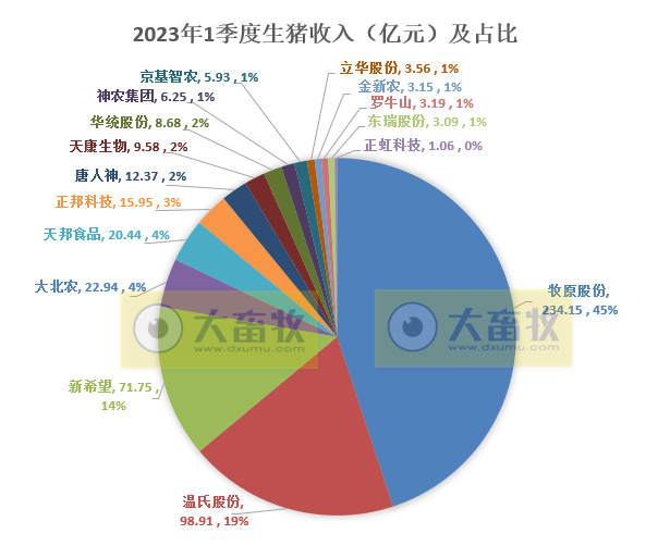 18家上市猪企2023年3月及1季度生猪销售业绩和生产指标PK