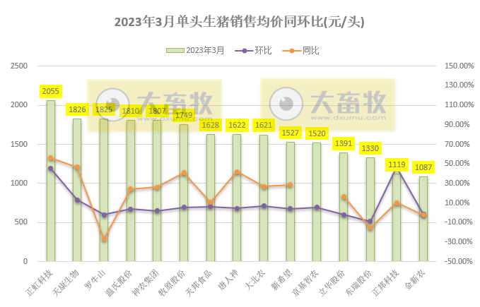 18家上市猪企2023年3月及1季度生猪销售业绩和生产指标PK