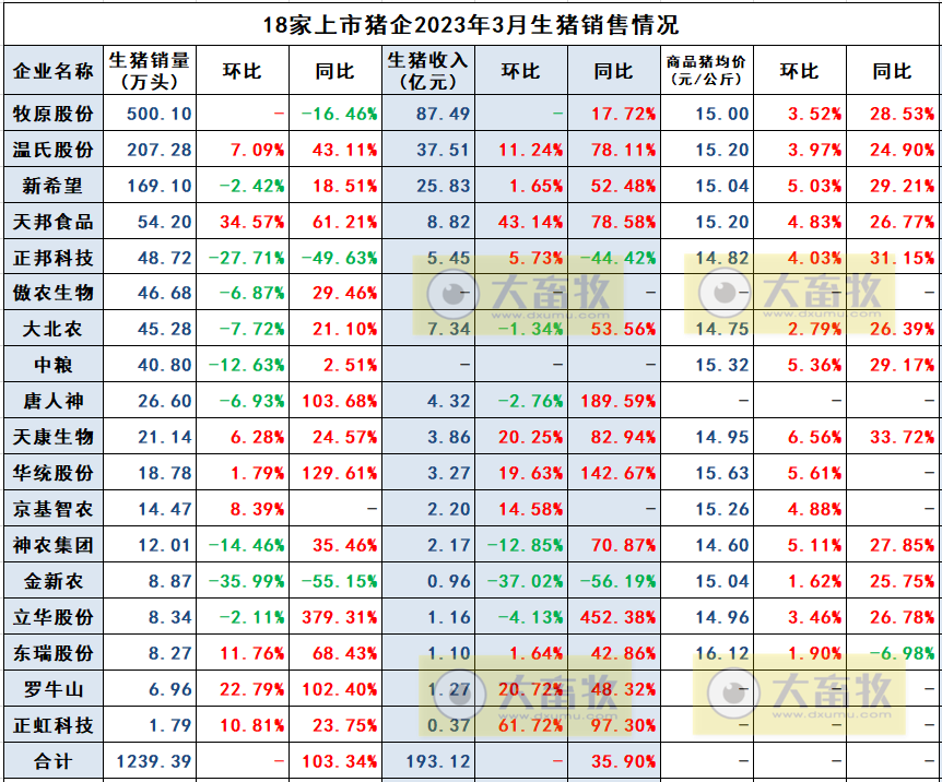 18家上市猪企2023年3月及1季度生猪销售业绩和生产指标PK