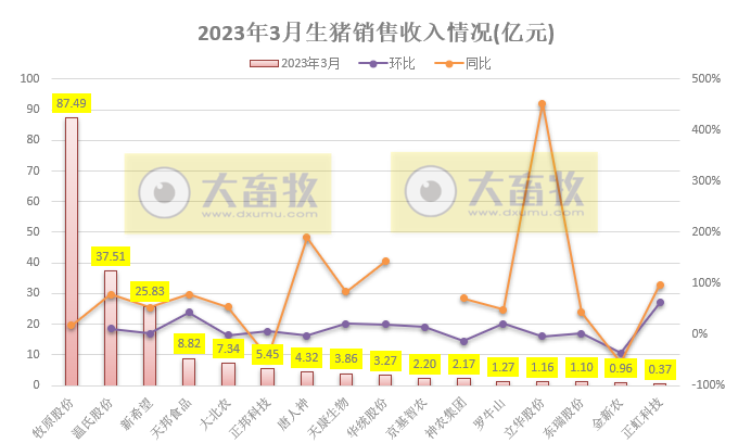 18家上市猪企2023年3月及1季度生猪销售业绩和生产指标PK