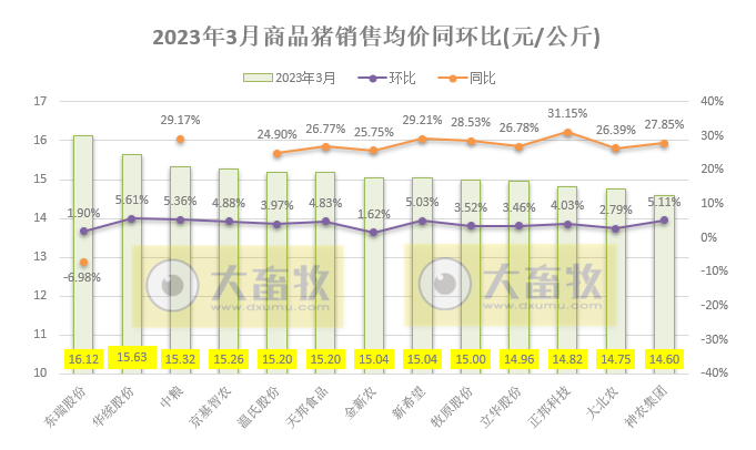 18家上市猪企2023年3月及1季度生猪销售业绩和生产指标PK