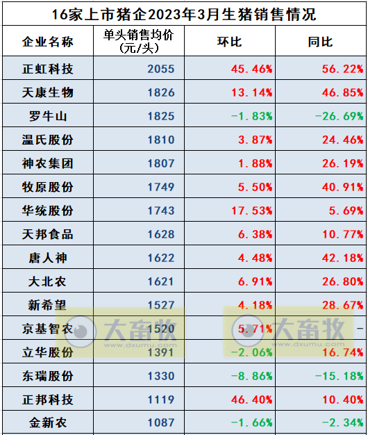 18家上市猪企2023年3月及1季度生猪销售业绩和生产指标PK