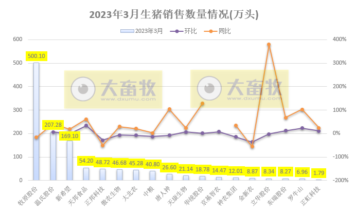 18家上市猪企2023年3月及1季度生猪销售业绩和生产指标PK