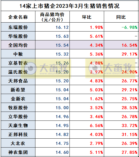 18家上市猪企2023年3月及1季度生猪销售业绩和生产指标PK