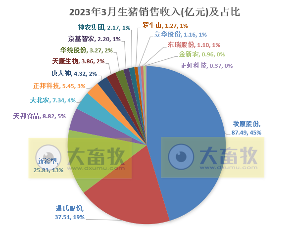 18家上市猪企2023年3月及1季度生猪销售业绩和生产指标PK