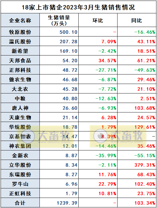 18家上市猪企2023年3月及1季度生猪销售业绩和生产指标PK