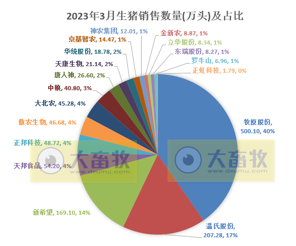 18家上市猪企2023年3月及1季度生猪销售业绩和生产指标PK