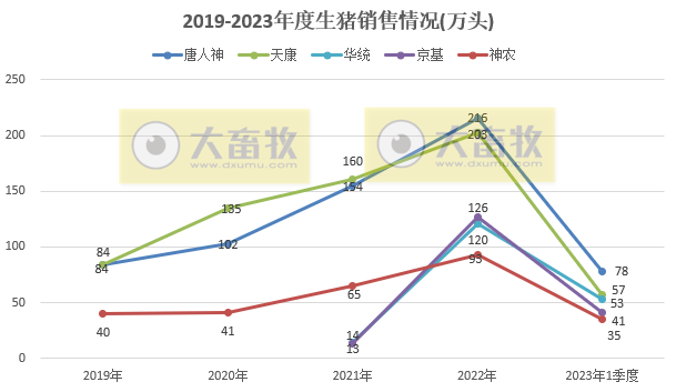 18家上市猪企2023年3月及1季度生猪销售业绩和生产指标PK
