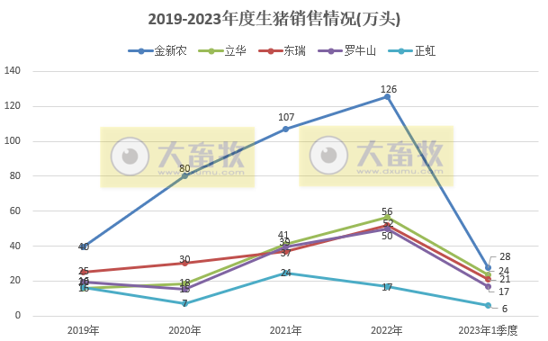 18家上市猪企2023年3月及1季度生猪销售业绩和生产指标PK
