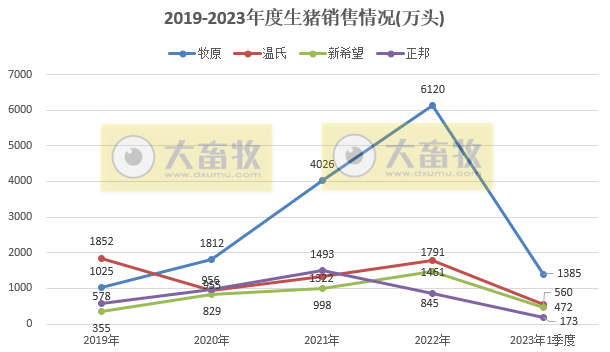 18家上市猪企2023年3月及1季度生猪销售业绩和生产指标PK