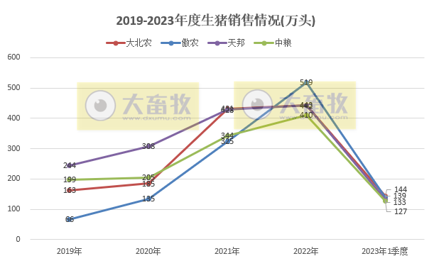 18家上市猪企2023年3月及1季度生猪销售业绩和生产指标PK
