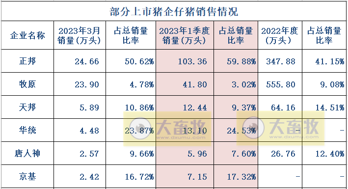 18家上市猪企2023年3月及1季度生猪销售业绩和生产指标PK