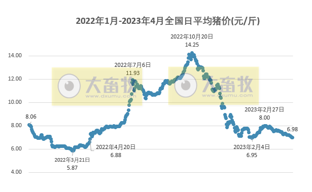 2023.04.18今日猪价