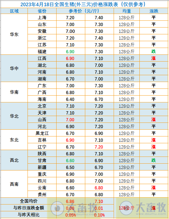 2023.04.18今日猪价